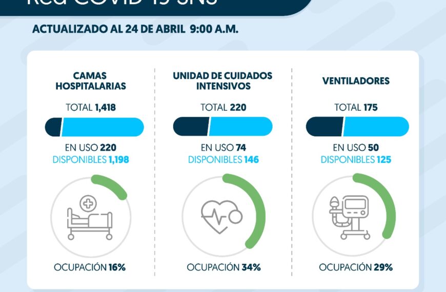 Hospitales públicos registran 84% camas disponibles para atención COVID-19 a nivel nacional